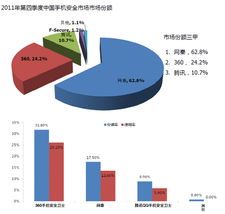 去年四季度手機安全產品注冊用戶超1億，網絡與信息安全軟件開發迎來新機遇